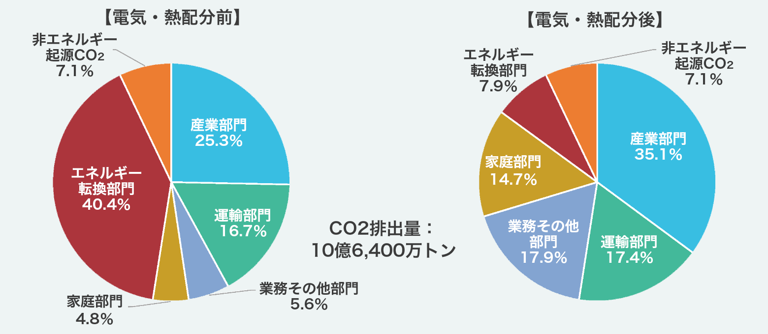 日本のCO2排出量の部門別内訳（電気・熱配分前後）