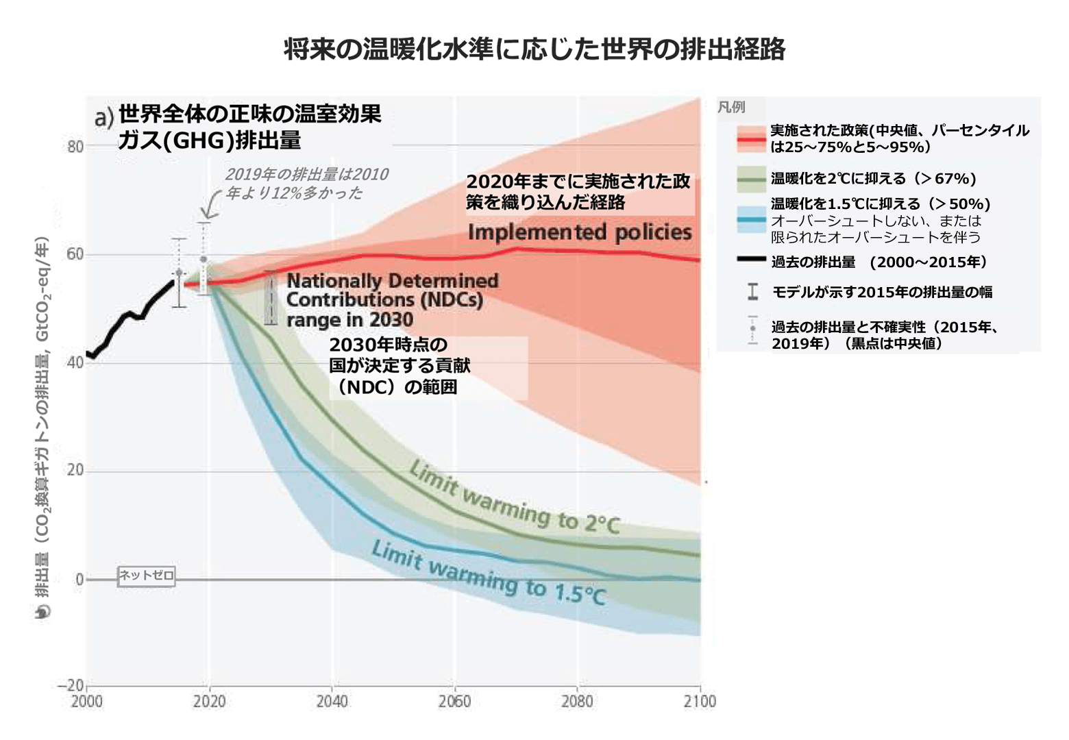 将来の温暖化水準に応じた世界の温室効果ガス排出経路（IPCC AR6）
