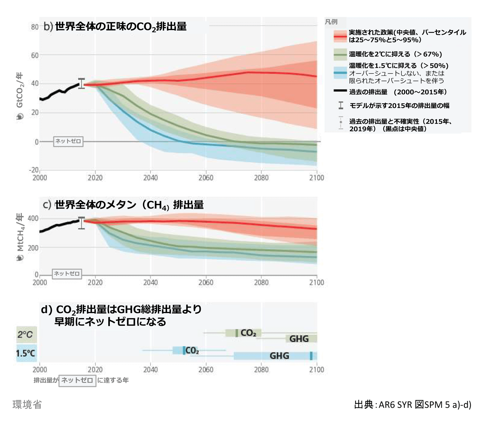 世界のCO2・メタン排出量を実質ゼロへ向けて削減する経路（IPCC AR6）