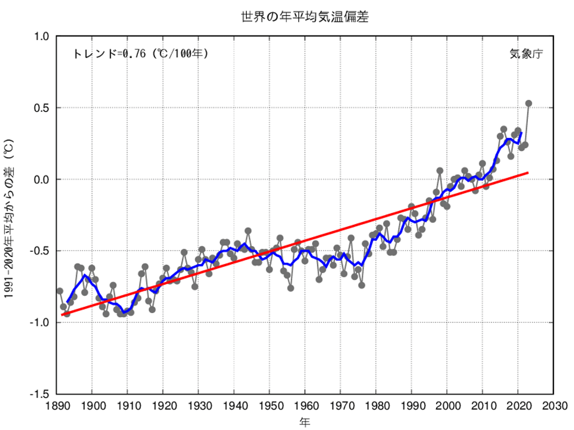 世界の年平均気温偏差の推移（気象庁）