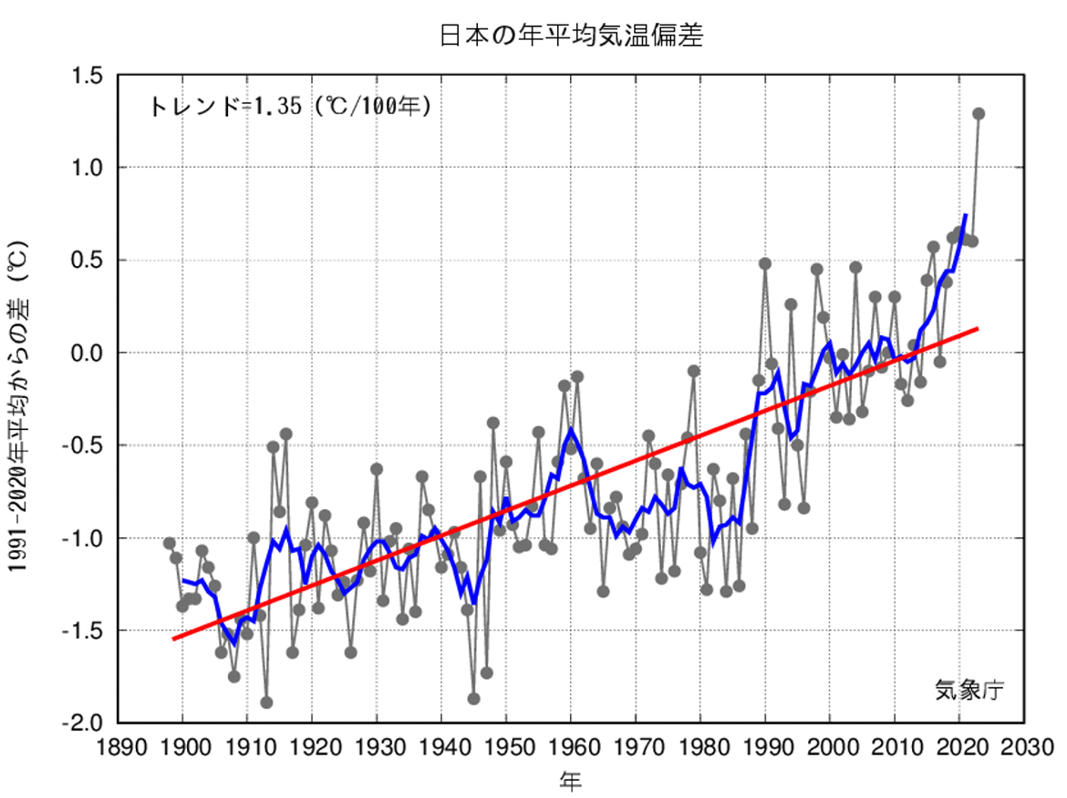 日本の年平均気温偏差の推移（気象庁・トレンド+1.35℃/100年）