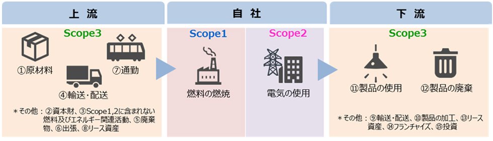Scope1・2・3とサプライチェーン排出量の概念図